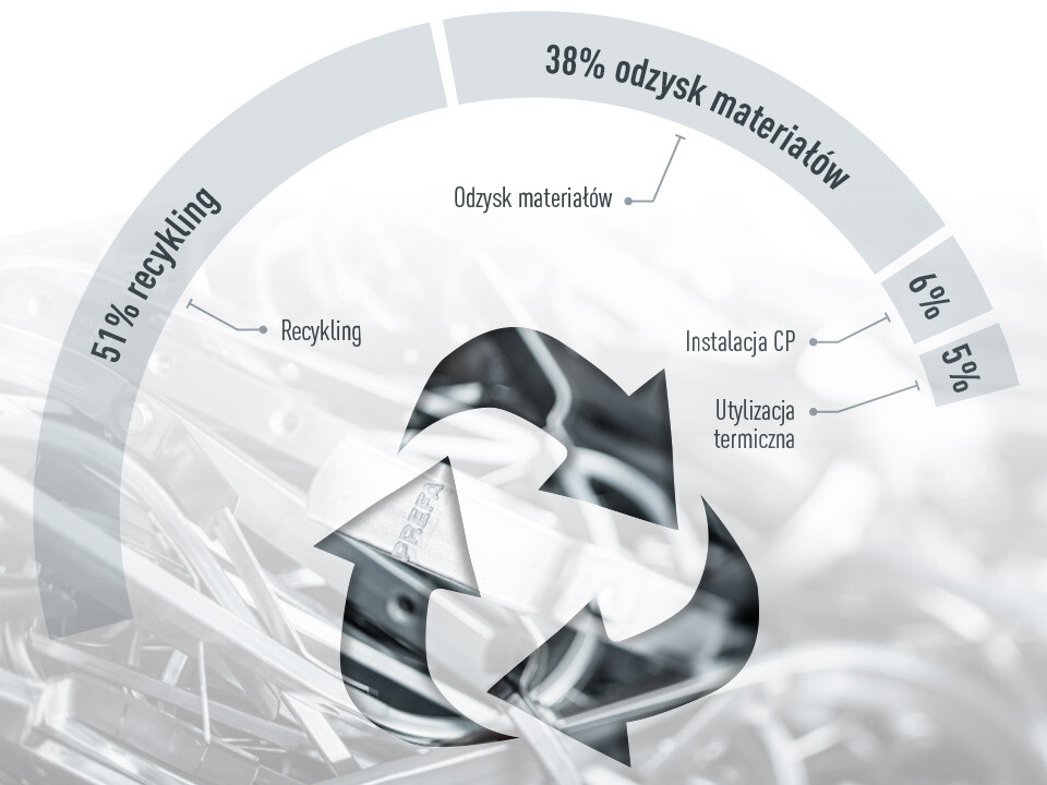 Grafika dotycząca utylizacji odpadów PREFA, rozkład: 51% recykling, 38% odzysk materiałów, 6% instalacja CP, 5% utylizacja termiczna