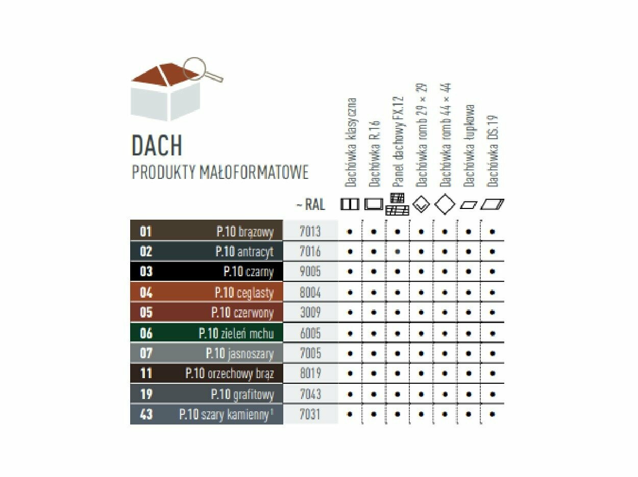 Tabela kolorów przedstawia, w jakich kolorach dostępne są produkty dachowe w małym formacie. Płyta dachowa, płyta dachowa R.16, panel dachowy FX.12, dachówka romb 29 x 29, dachówka romb 44 x 44, gont i gont DS.19 występują w różnych kolorach P.10.