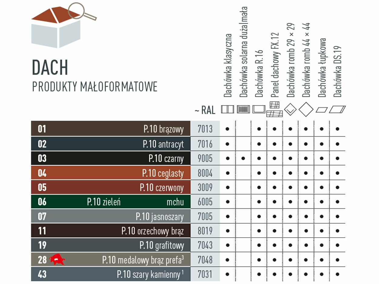 Tabela kolorów przedstawia, w jakich kolorach dostępne są produkty dachowe w małym formacie. Płyta dachowa, płyta dachowa R.16, panel dachowy FX.12, dachówka romb 29 x 29, dachówka romb 44 x 44, gont i gont DS.19 występują w różnych kolorach P.10.