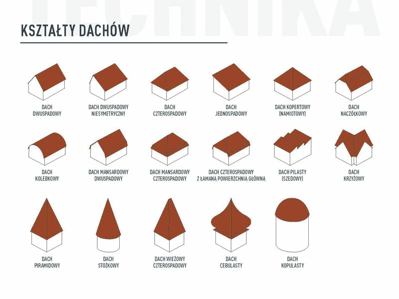 Ilustracja przeglądu kształtów dachów
