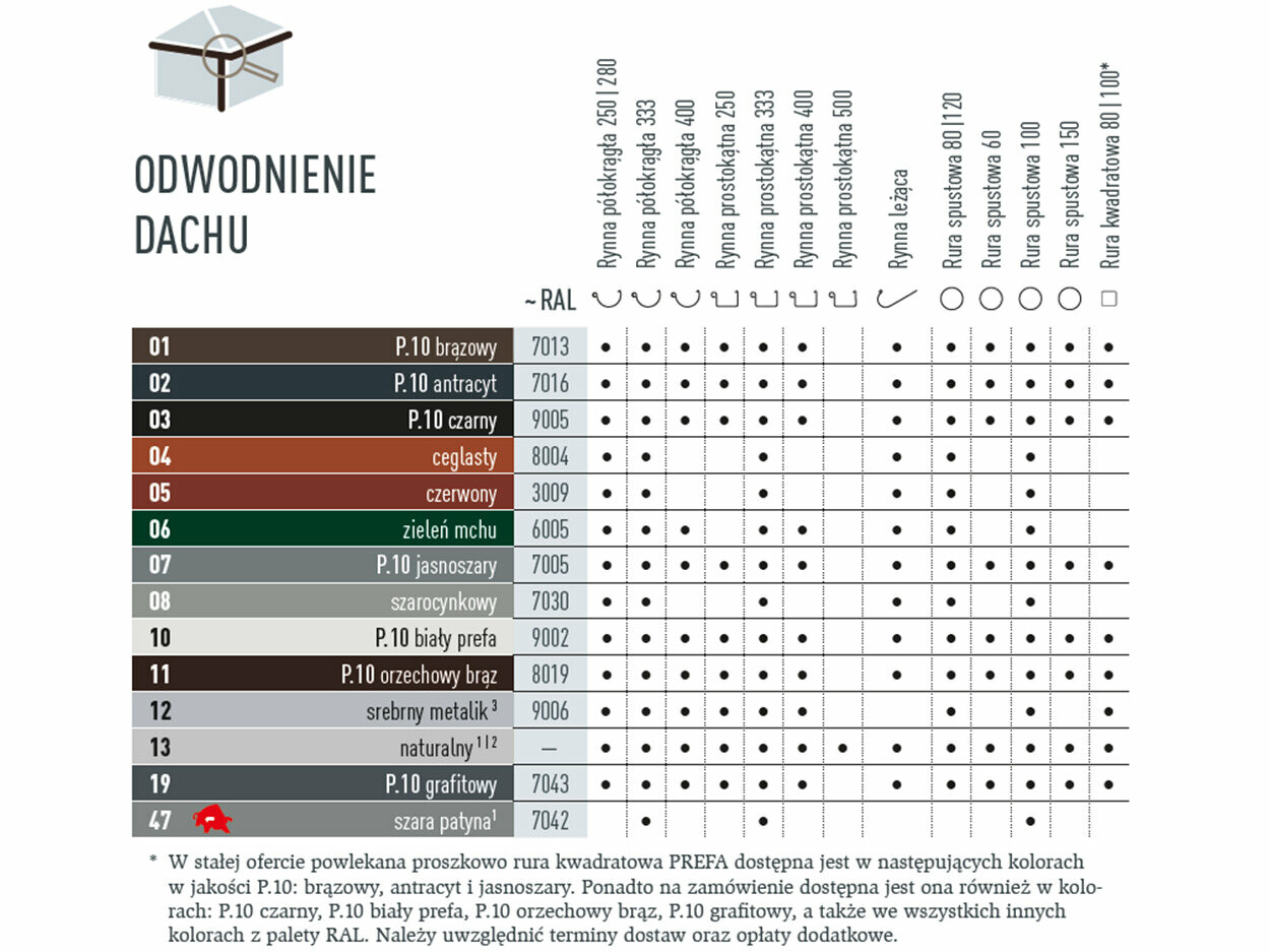 Tabela kolorów przedstawia, w jakich kolorach dostępny jest system odwodnienia dachu PREFA. Systemy odwodnienia dachu dostępne są w różnych kolorach P.10 i kolorach standardowych.