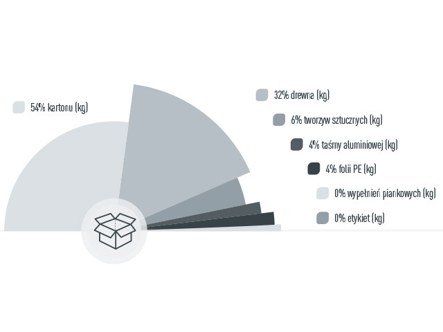 Wizualizacja graficzna rozkładu procentowego materiałów opakowaniowych PREFA: 54% karton, 32% drewno, 6% tworzywa sztuczne, 4% taśma aluminiowa, 4% folia PE, 0% folia piankowa, 0% etykiety – udziały liczone w kg