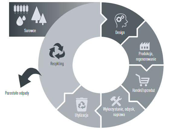 Grafika obrazująca gospodarkę obiegu zamkniętego w CAG: surowce, design, produkcja, regenerowanie, handel/sprzedaż, wykorzystanie, odzysk, naprawa, utylizacja, recykling/pozostałe odpady