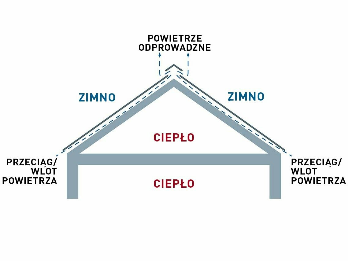 Poddasze może służyć do celów mieszkalnych