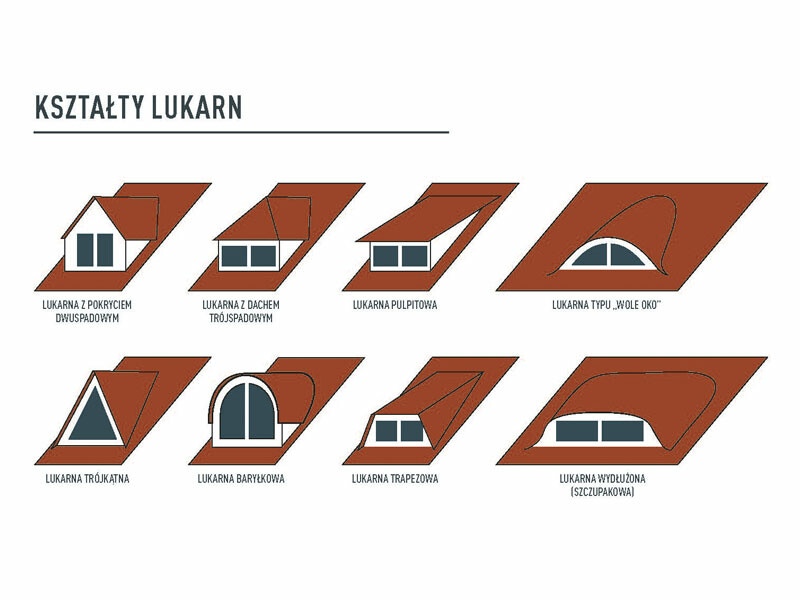 Ilustracja przeglądu kształtów lukarn