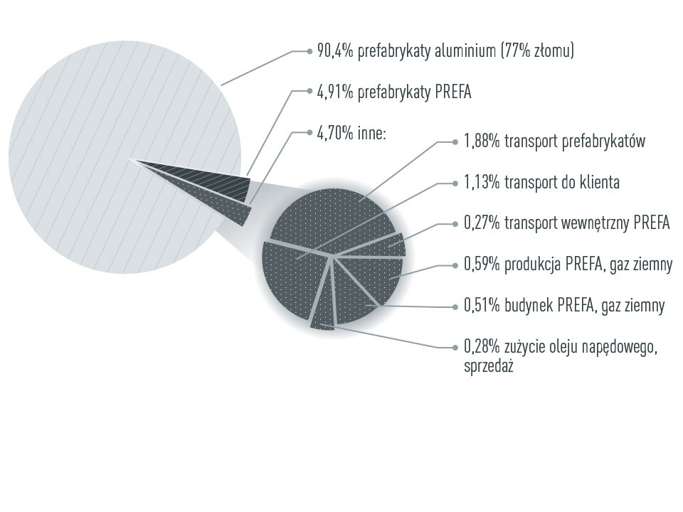 Wizualizacja graficzna rozkładu emisji CO2 w PREFA: 90,4% materiał wstępny z Aluminium, 4,91% materiał wstępny PREFA, 4,70% inne (transport, produkcja)