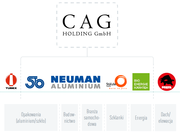 Grupa kapitałowa CAG Holding GmbH, logotypy Tubex, Stölzle Oberglas, Neuman Aluminium, Stölzle Lausitz, Bio Energie Kärnten oraz PREFA, z branż opakowań (aluminium/szkło), budownictwo, przemysł samochodowy, szkło do napojów i energia
