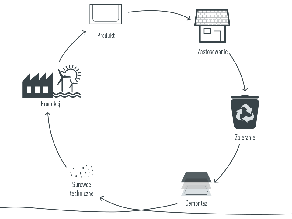 Techniczny cykl życia produktów aluminiowych w PREFA: surowce techniczne, produkcja, produkt, zastosowanie, gromadzenie, demontaż
