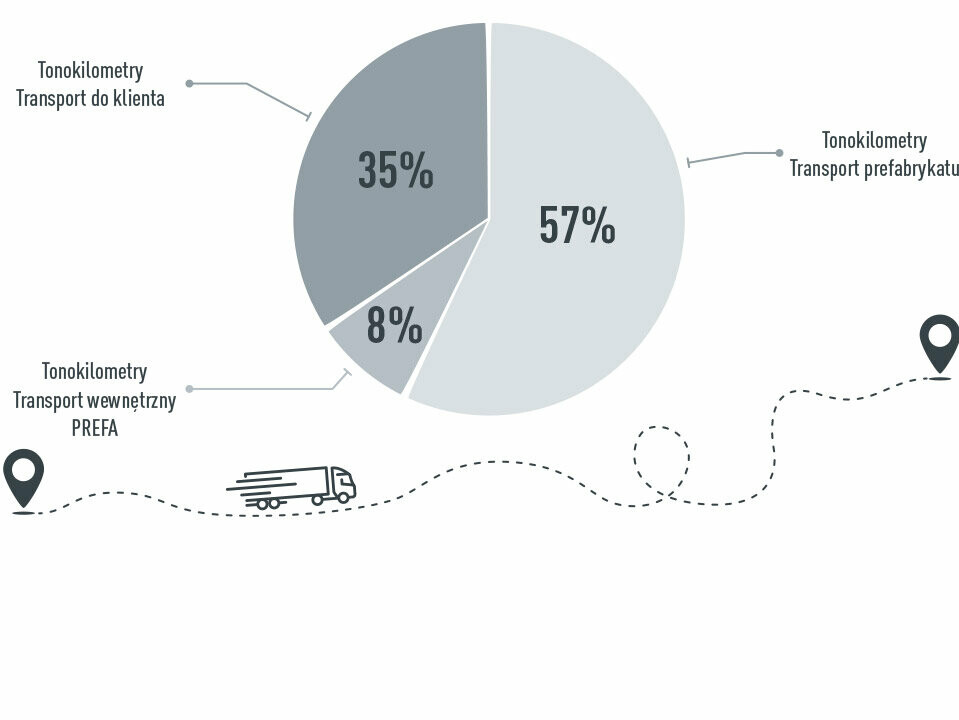 Wizualizacja graficzna dotycząca transportu PREFA: 57% tonokilometrów – transport prefabrykatu, 35% tonokilometrów – transport do klienta, 8% tonokilometrów – transport wewnętrzny PREFA